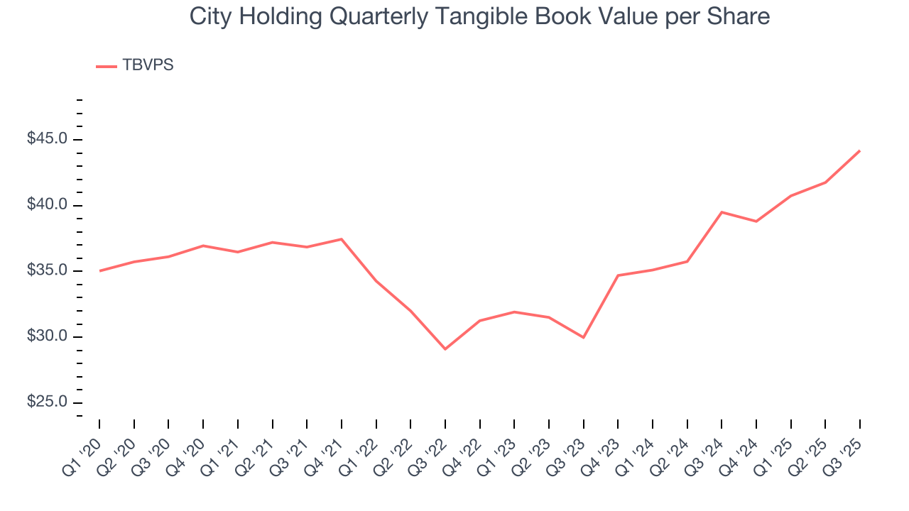 City Holding Quarterly Tangible Book Value per Share