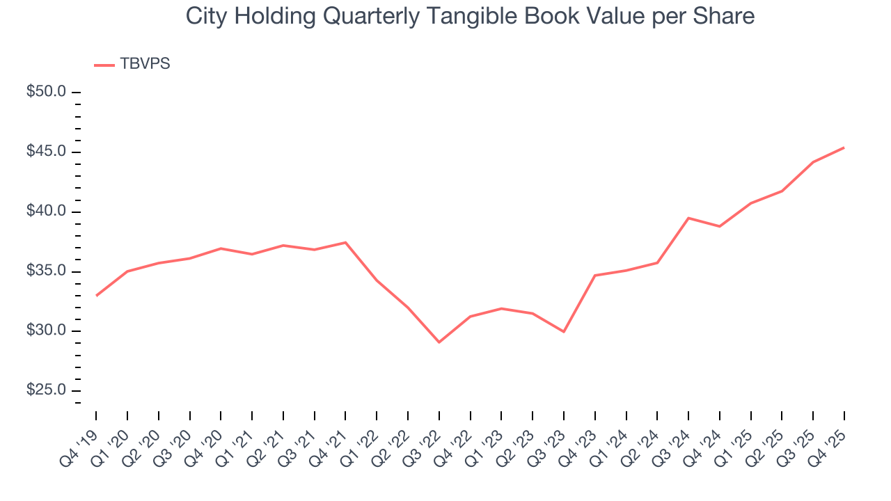 City Holding Quarterly Tangible Book Value per Share