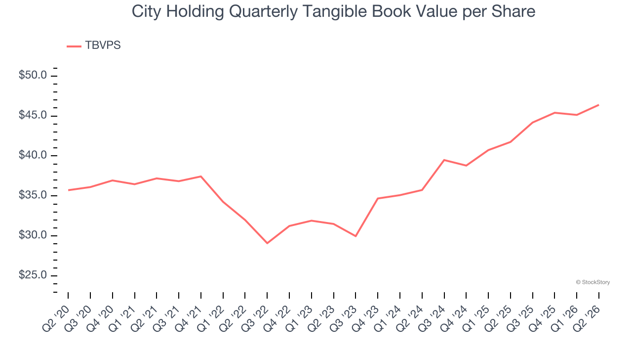 City Holding Quarterly Tangible Book Value per Share