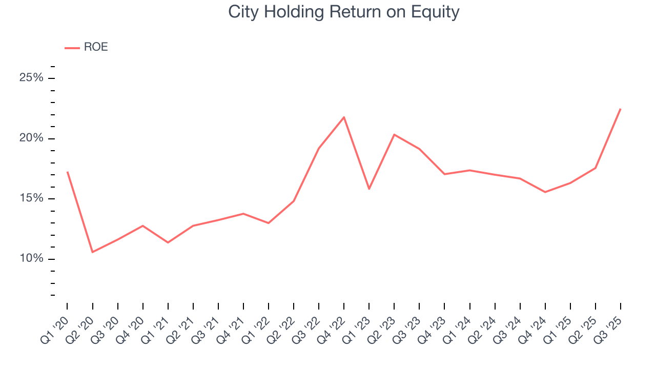 City Holding Return on Equity