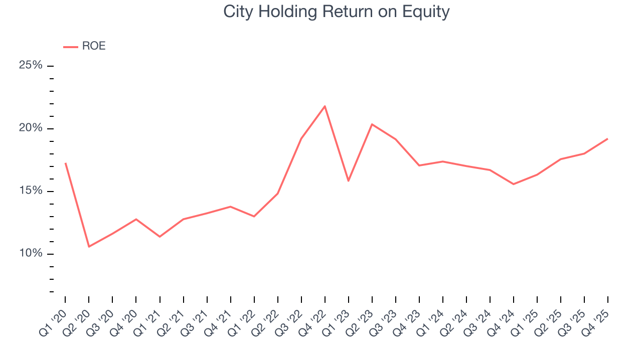 City Holding Return on Equity