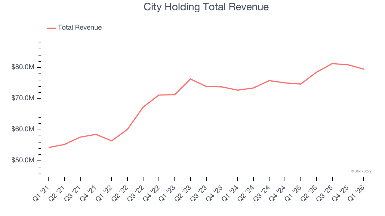 City Holding Total Revenue