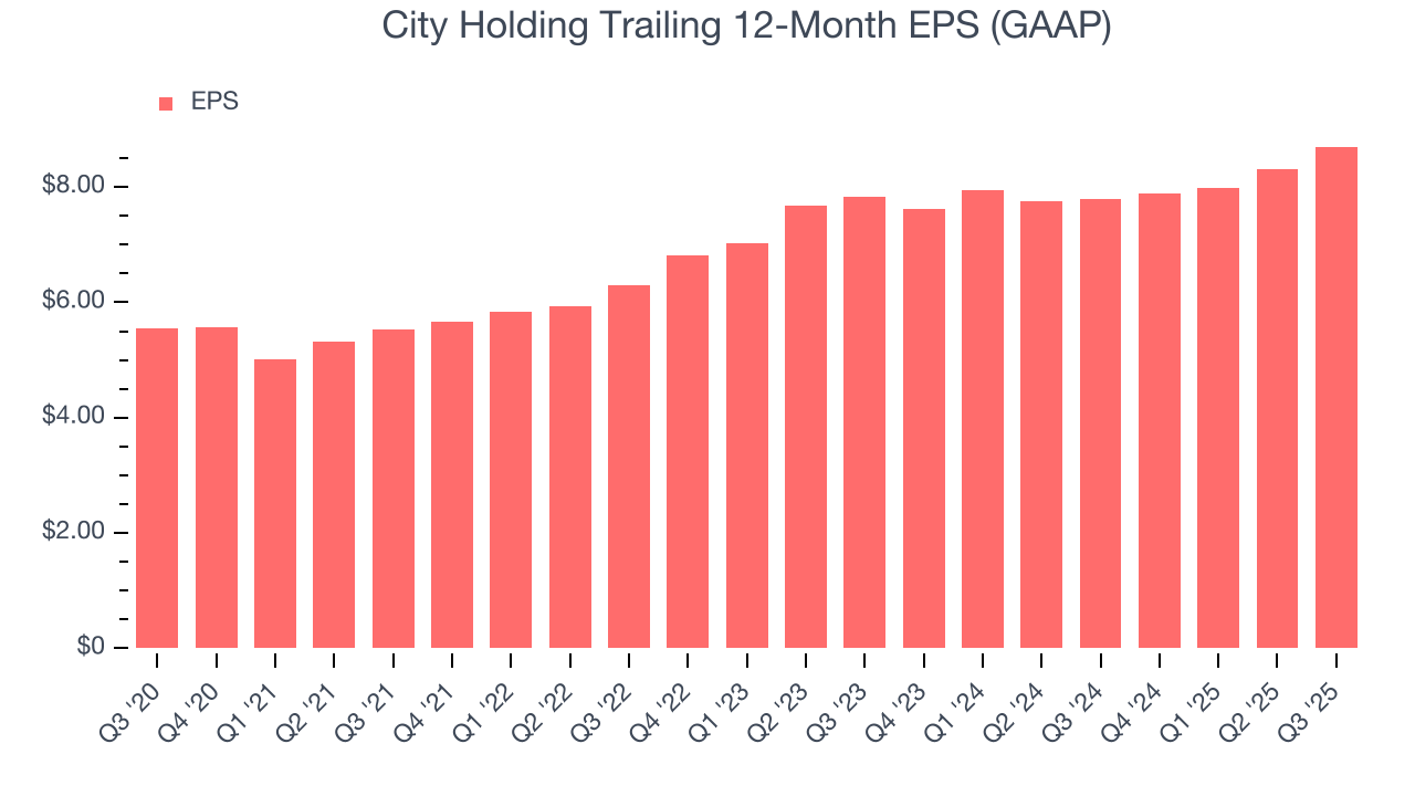 City Holding Trailing 12-Month EPS (GAAP)