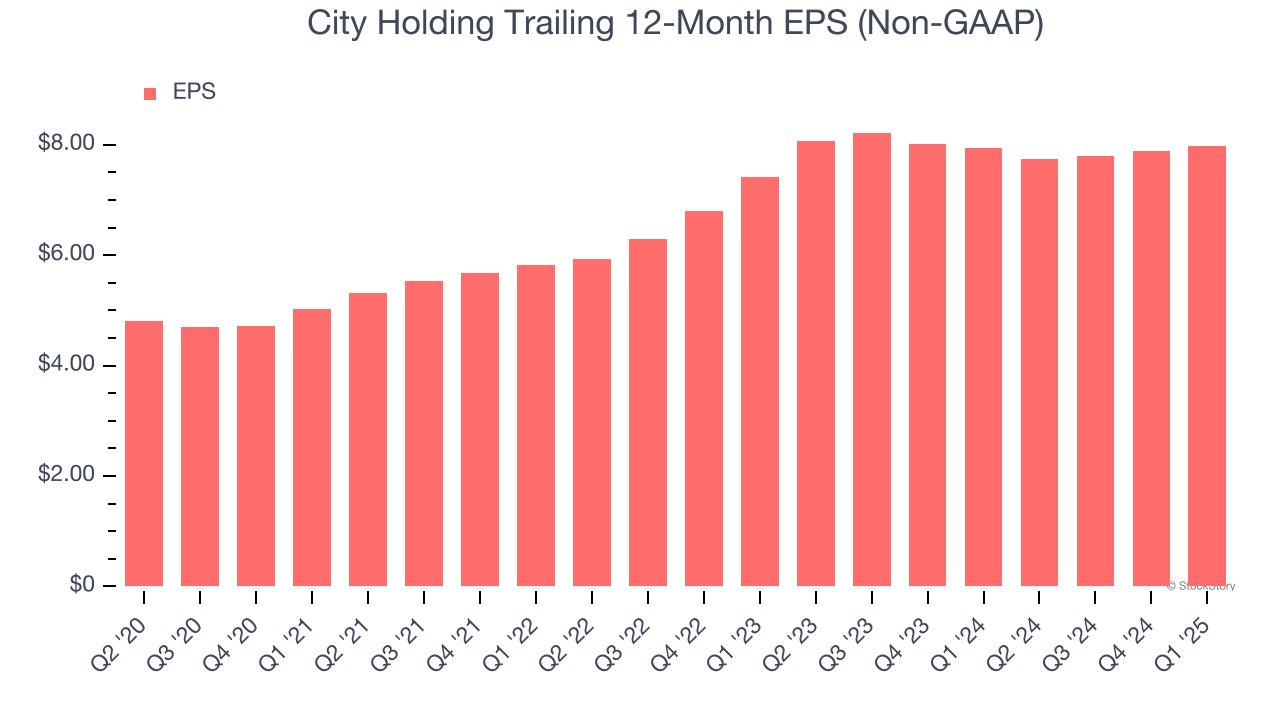 City Holding Trailing 12-Month EPS (Non-GAAP)