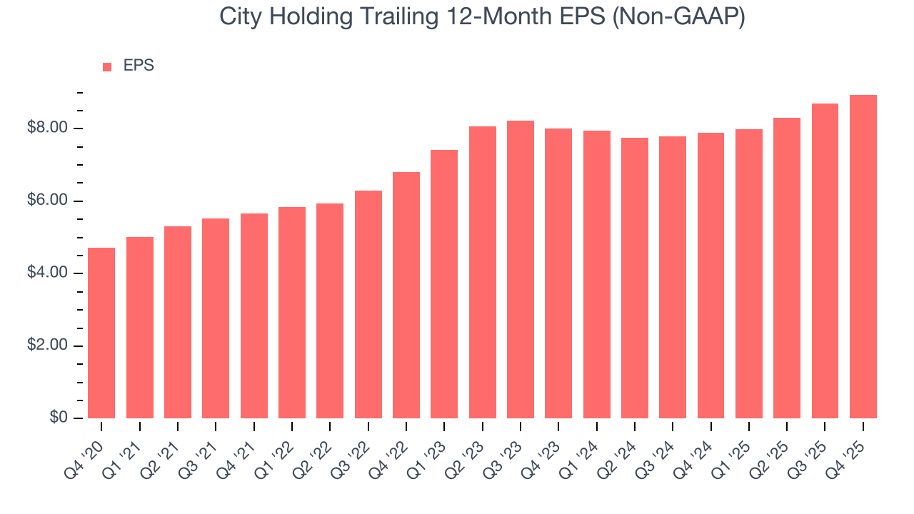 City Holding Trailing 12-Month EPS (Non-GAAP)