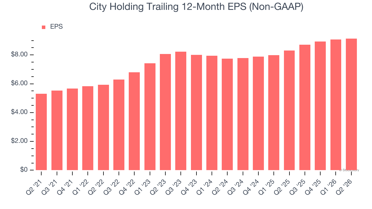 City Holding Trailing 12-Month EPS (Non-GAAP)