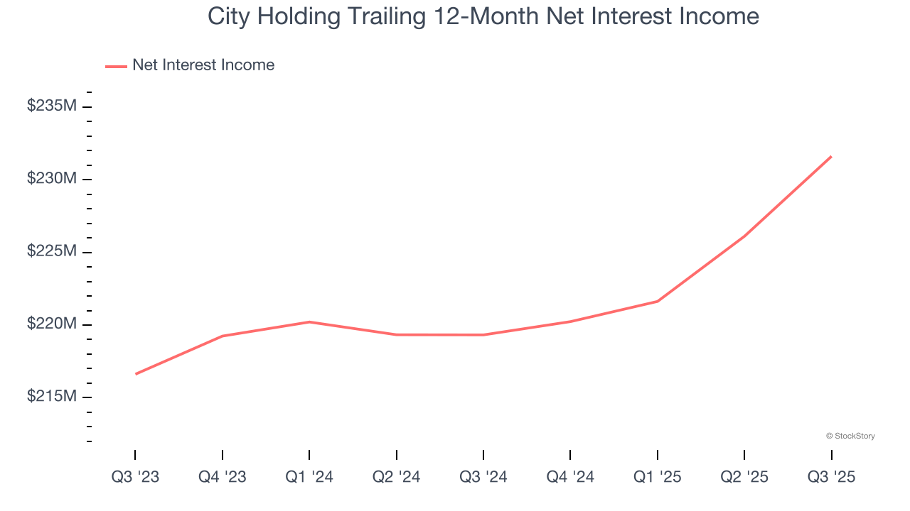 City Holding Trailing 12-Month Net Interest Income