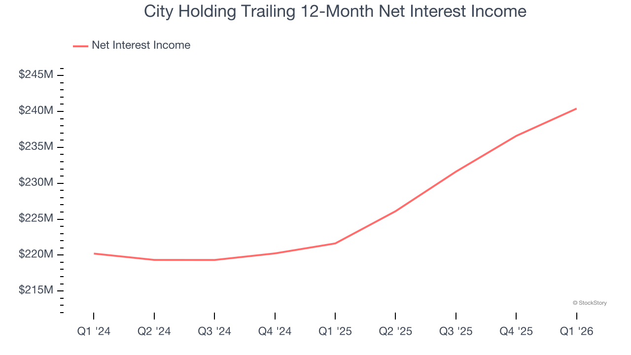 City Holding Trailing 12-Month Net Interest Income