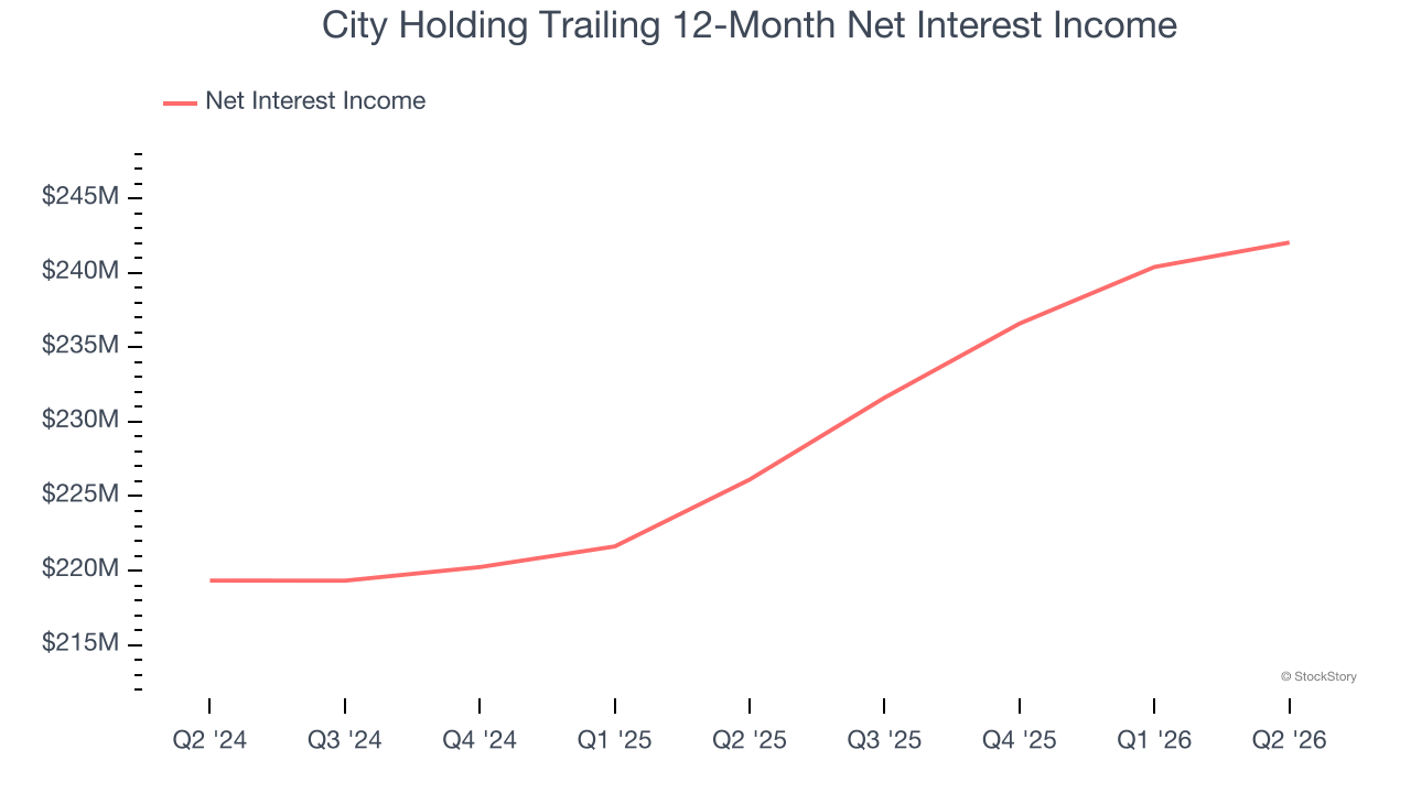 City Holding Trailing 12-Month Net Interest Income