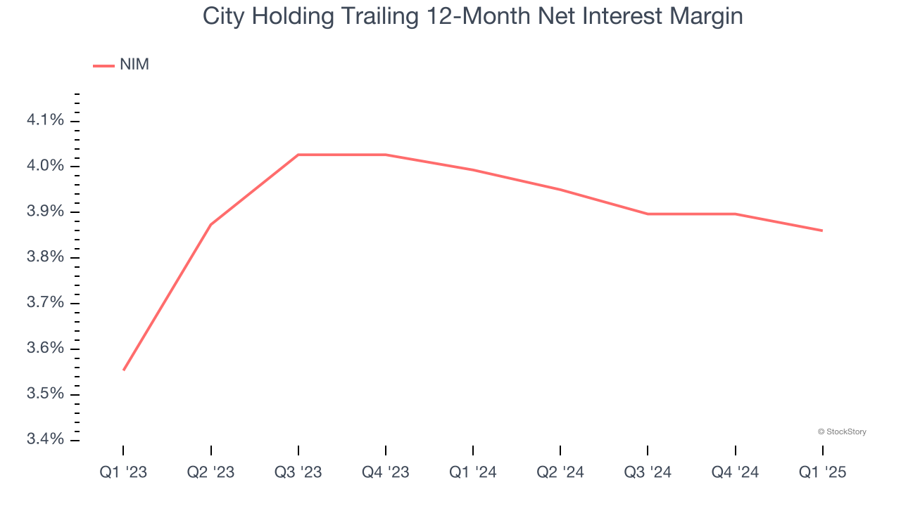 City Holding Trailing 12-Month Net Interest Margin