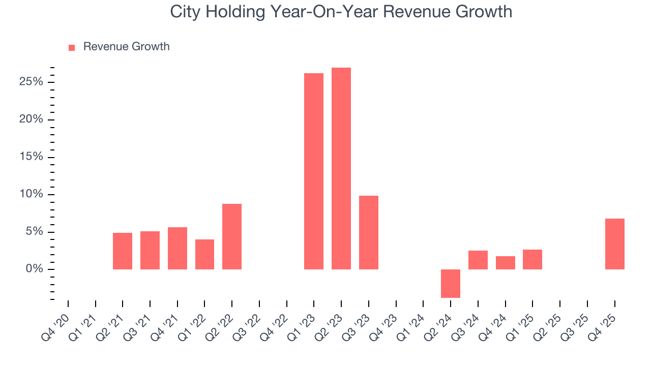 City Holding Year-On-Year Revenue Growth