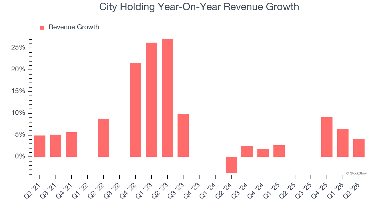 City Holding Year-On-Year Revenue Growth