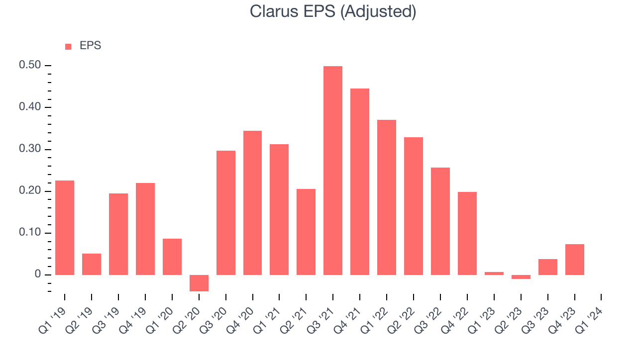 Clarus EPS (Adjusted)