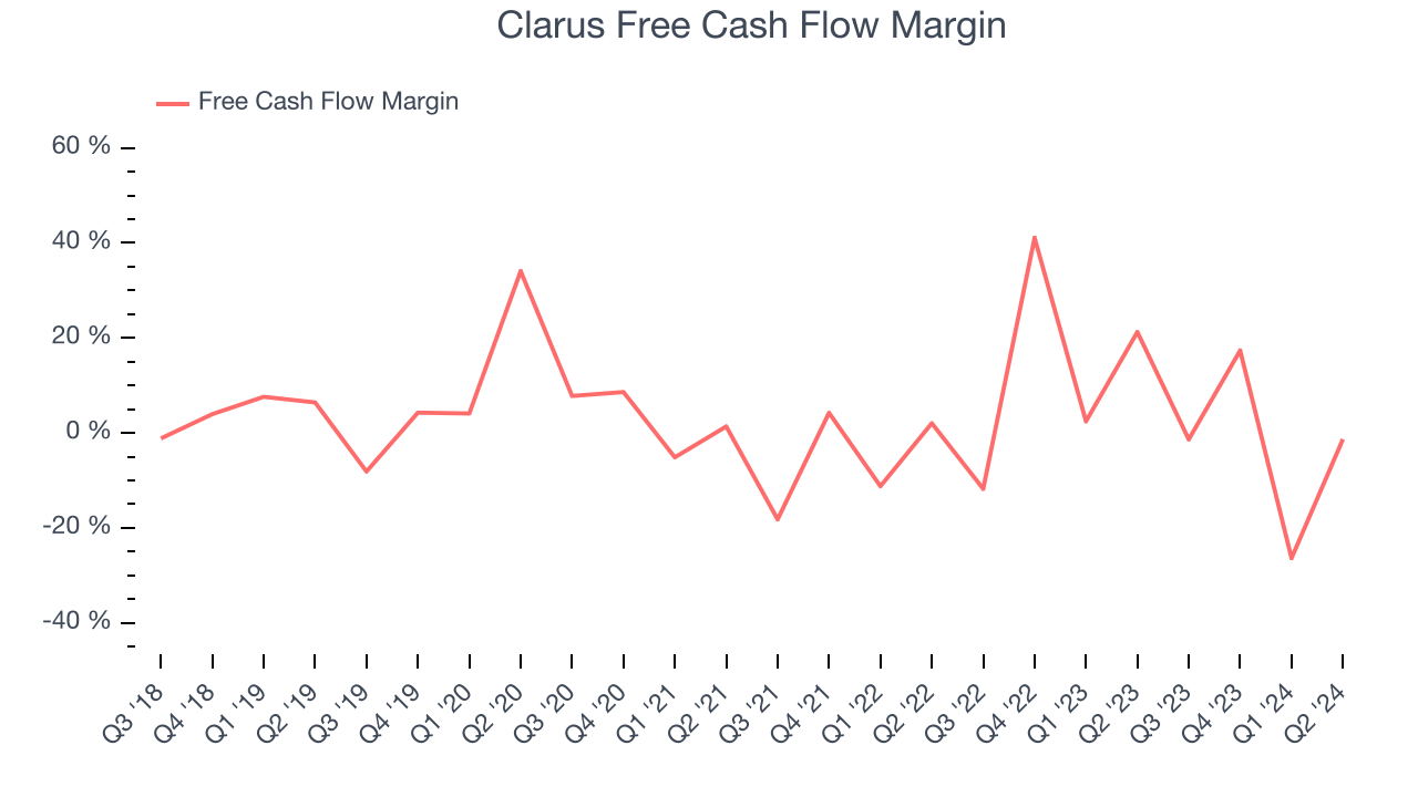 Clarus Free Cash Flow Margin