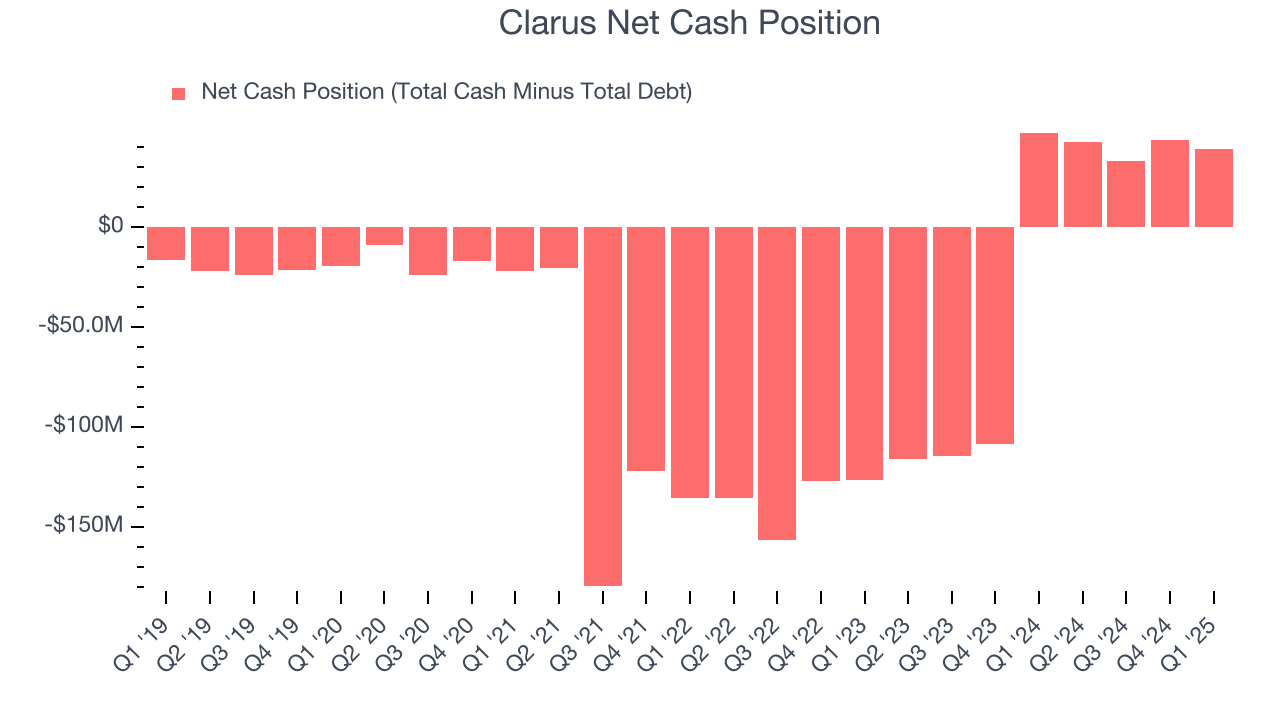Clarus Net Cash Position