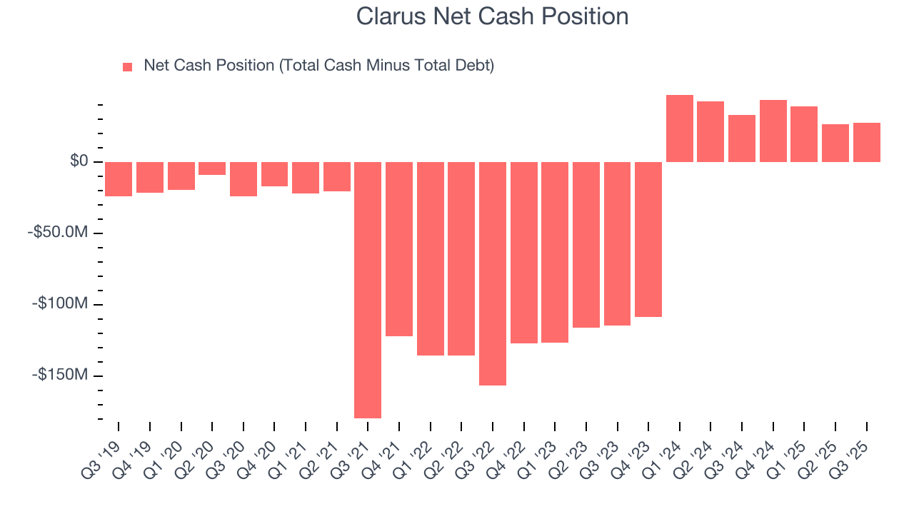 Clarus Net Cash Position