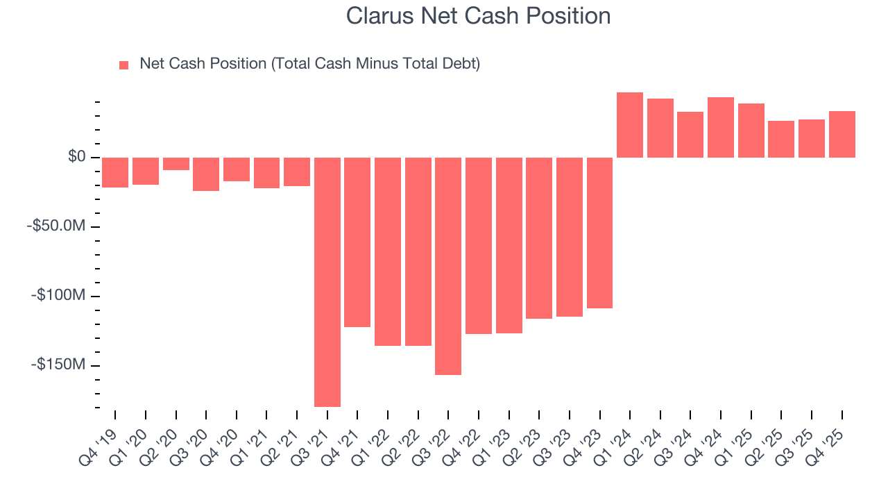 Clarus Net Cash Position