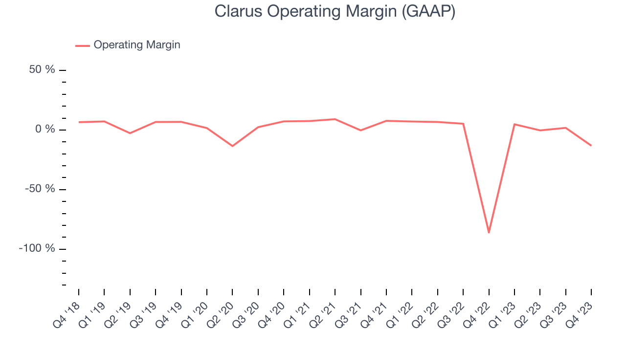 Clarus Operating Margin (GAAP)