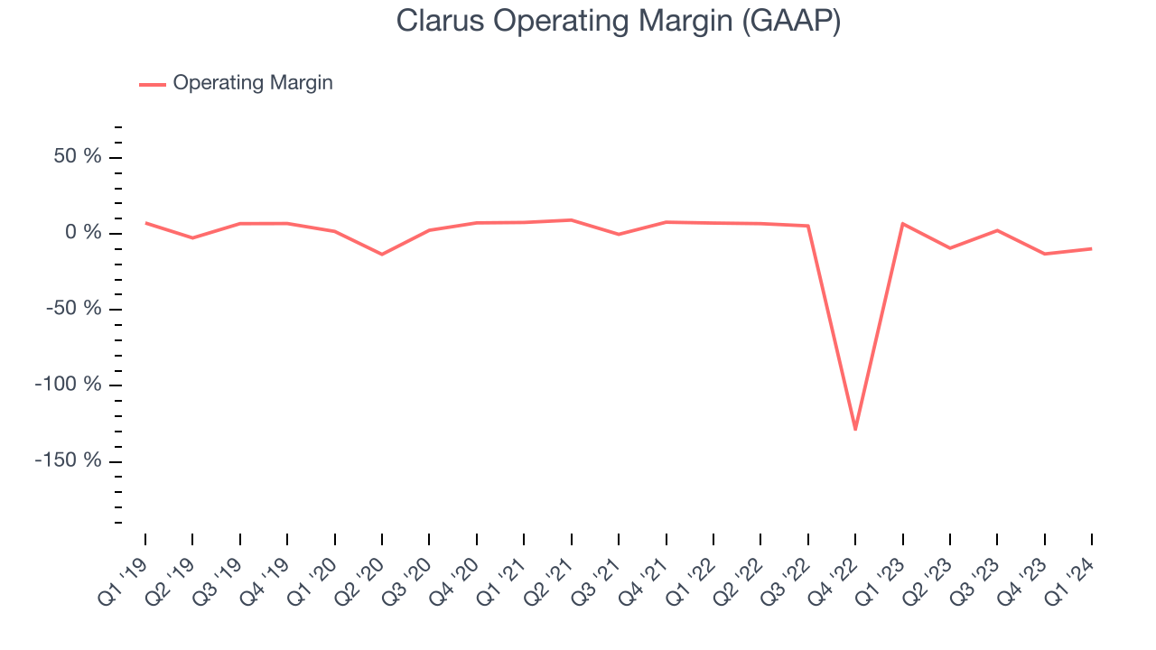 Clarus Operating Margin (GAAP)