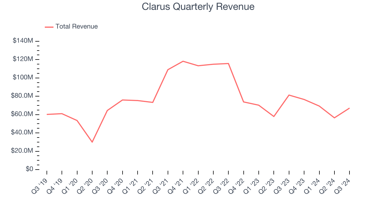 Clarus Quarterly Revenue