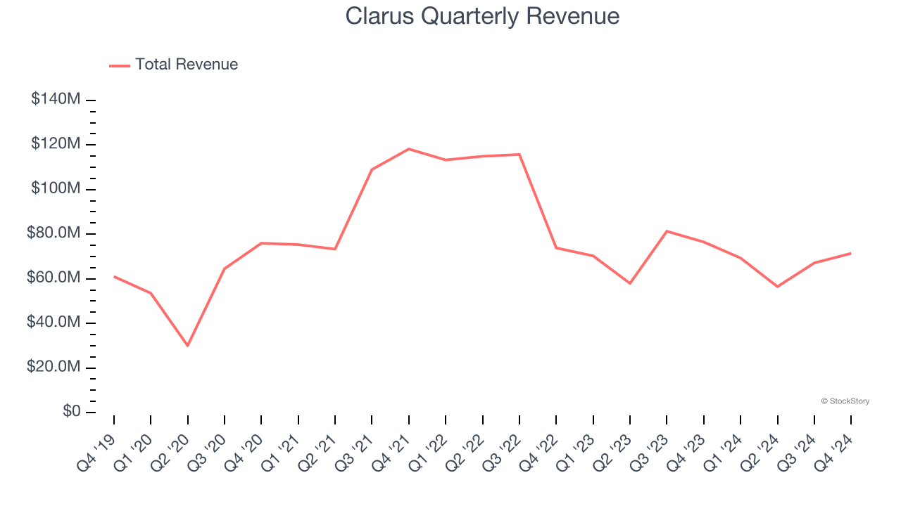 Clarus Quarterly Revenue