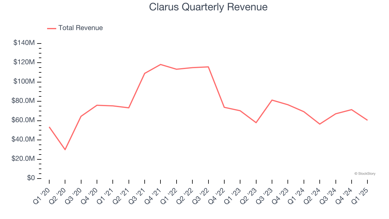Clarus Quarterly Revenue