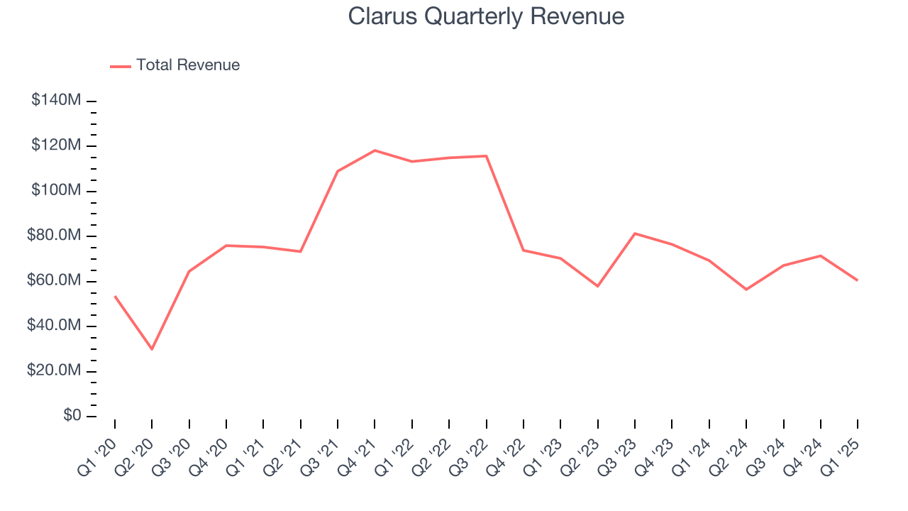 Clarus Quarterly Revenue