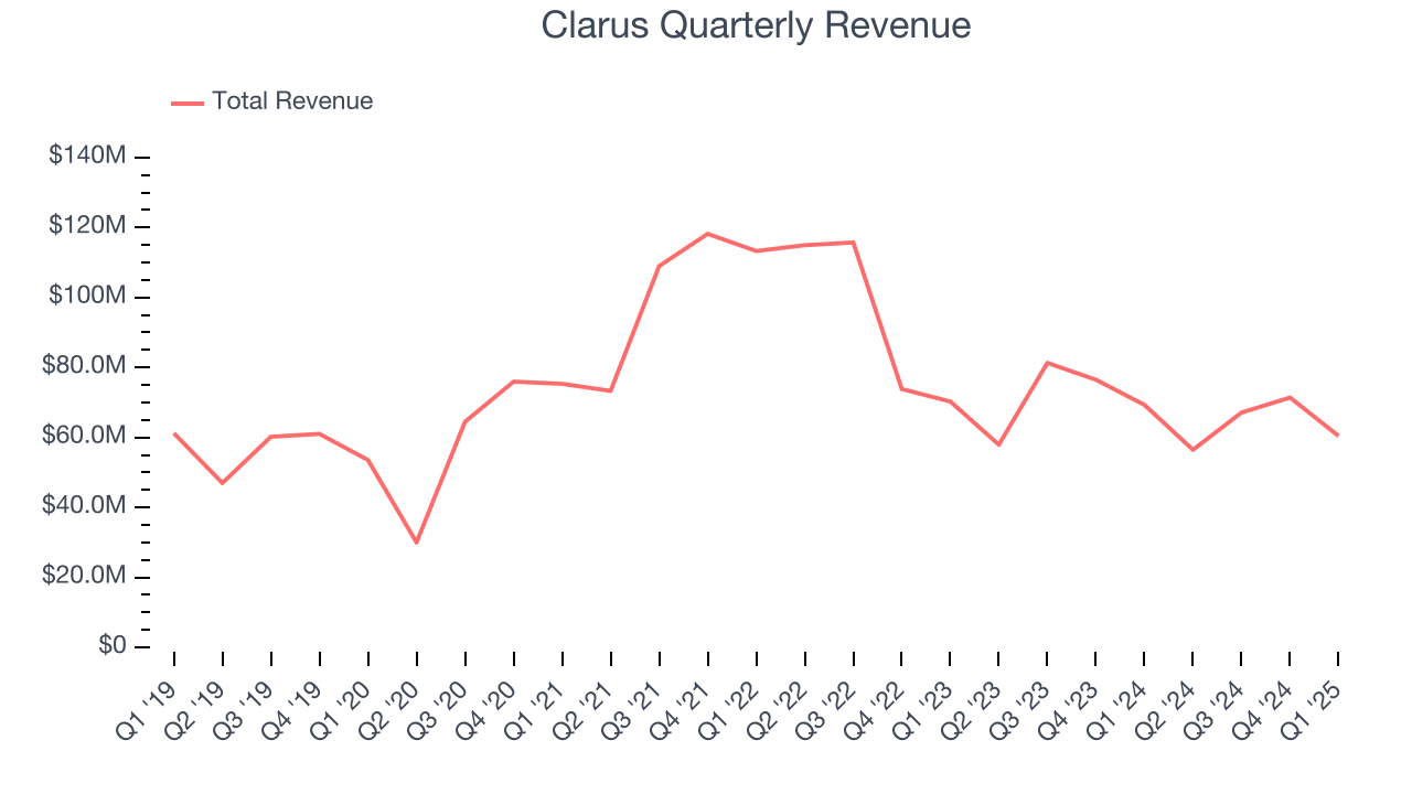 Clarus Quarterly Revenue