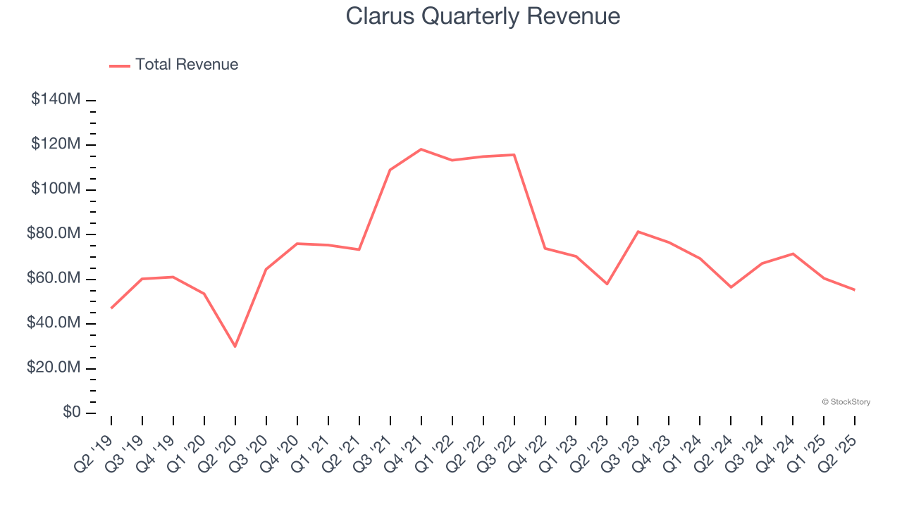 Clarus Quarterly Revenue