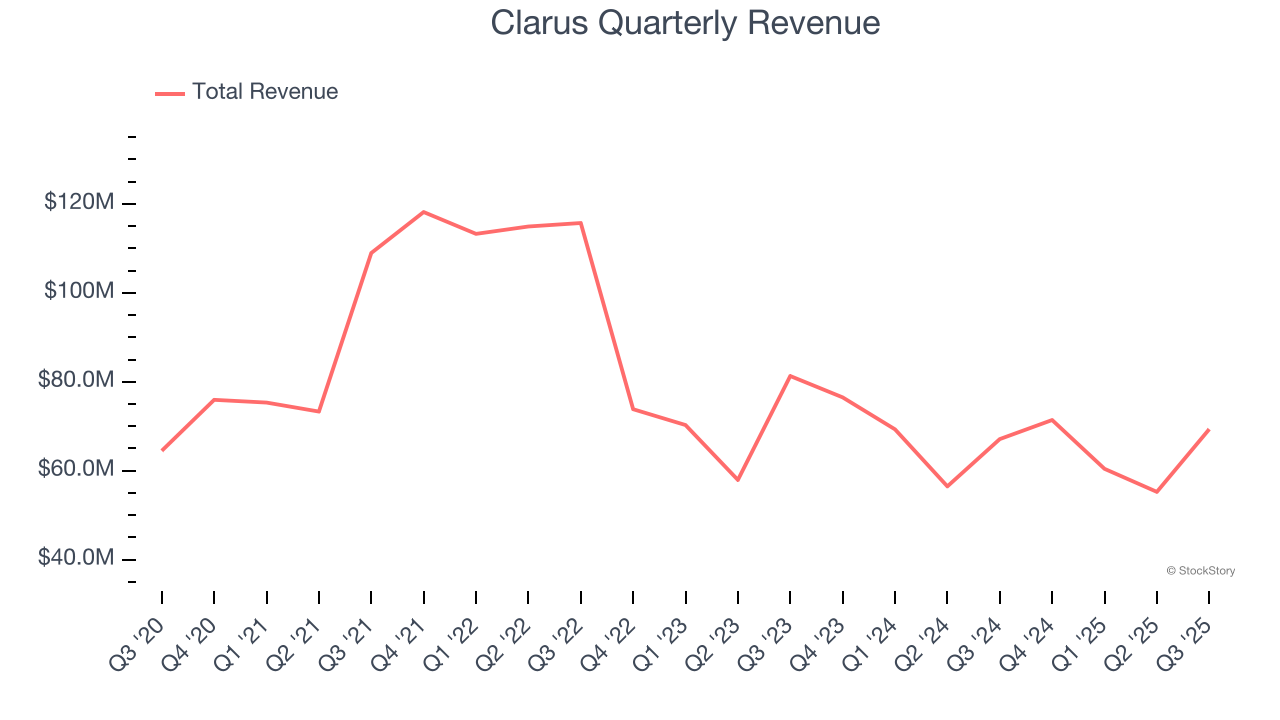 Clarus Quarterly Revenue