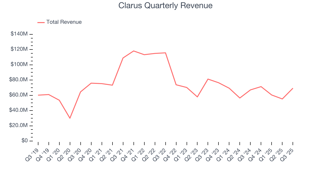 Clarus Quarterly Revenue