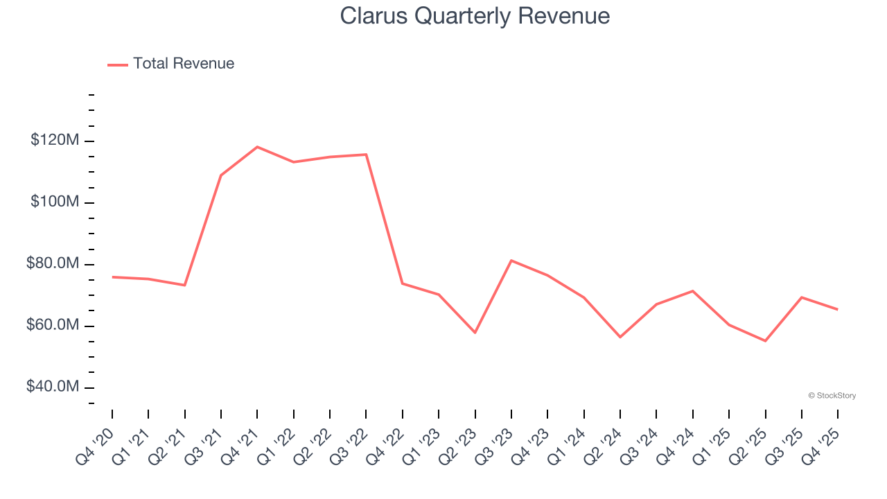 Clarus Quarterly Revenue