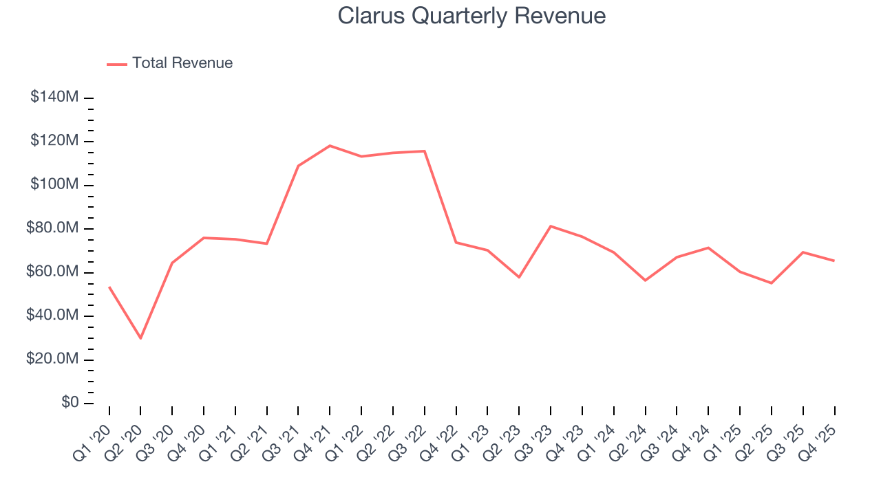 Clarus Quarterly Revenue