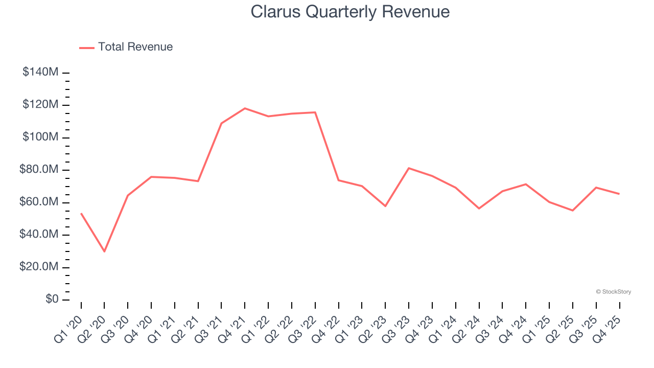 Clarus Quarterly Revenue
