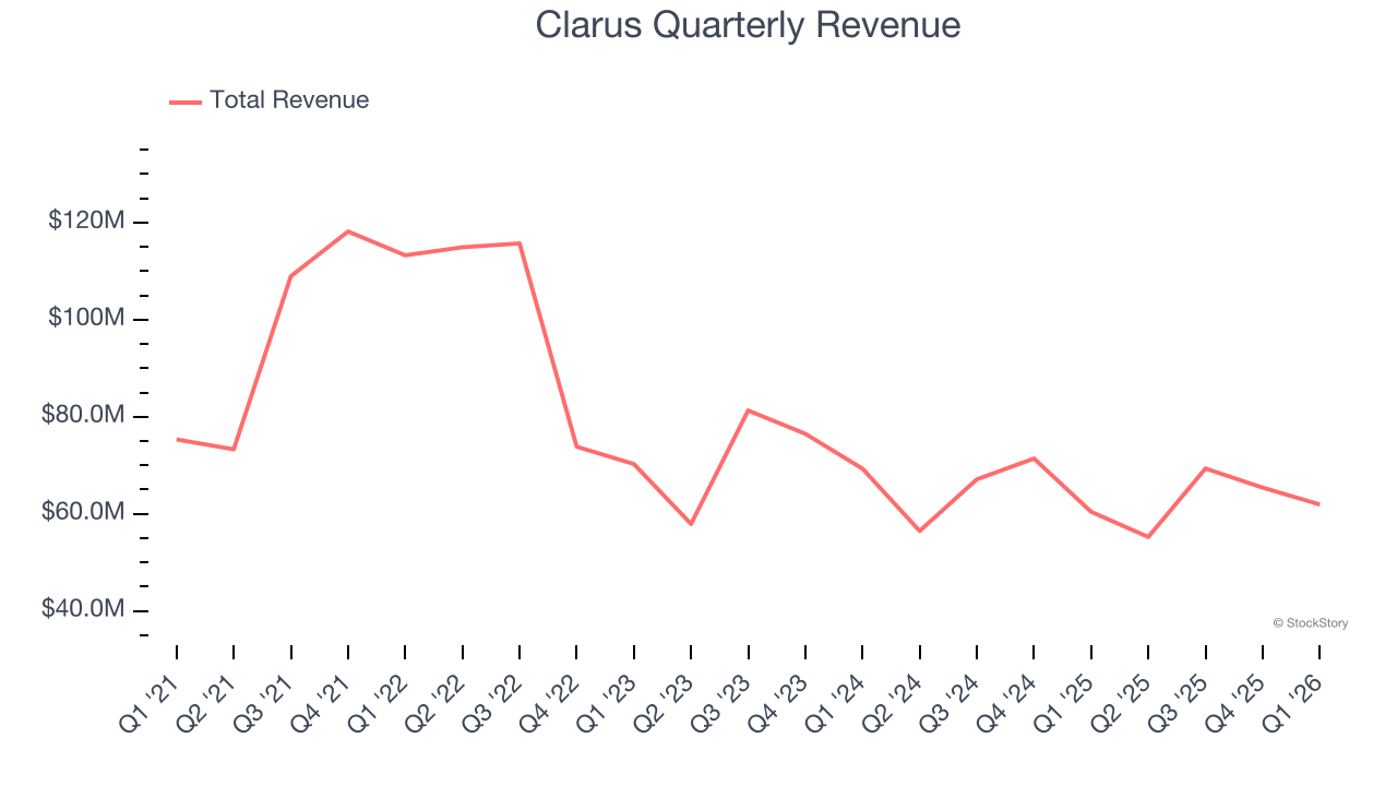 Clarus Quarterly Revenue