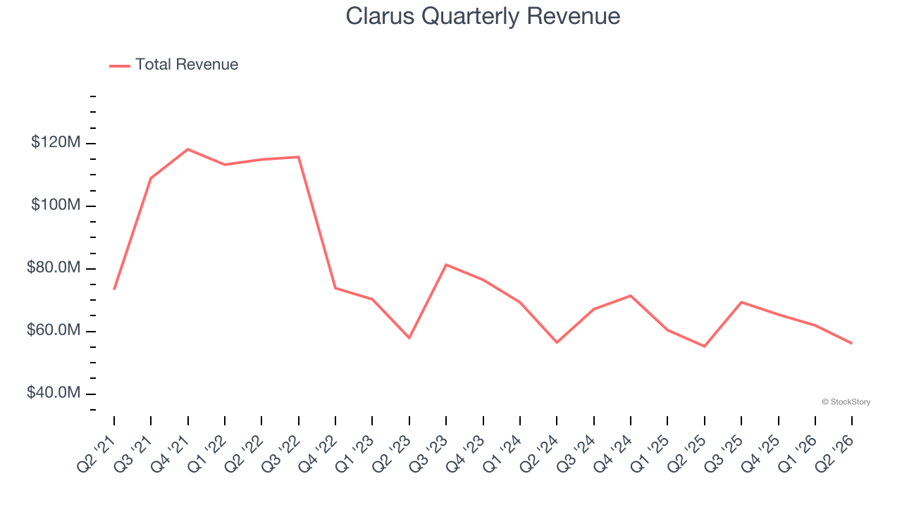 Clarus Quarterly Revenue