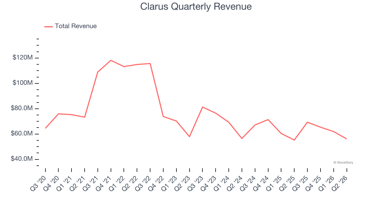 Clarus Quarterly Revenue