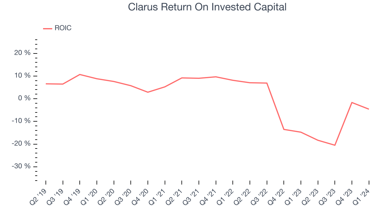 Clarus Return On Invested Capital