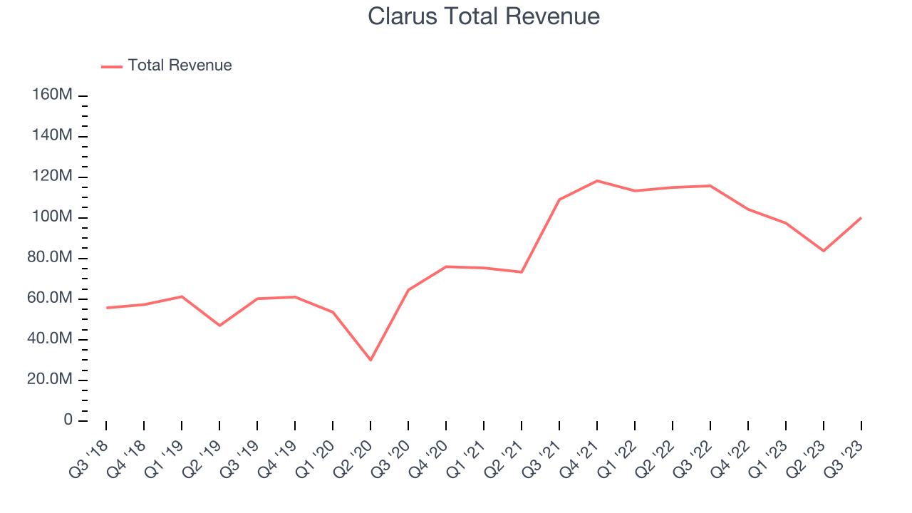 Clarus Total Revenue