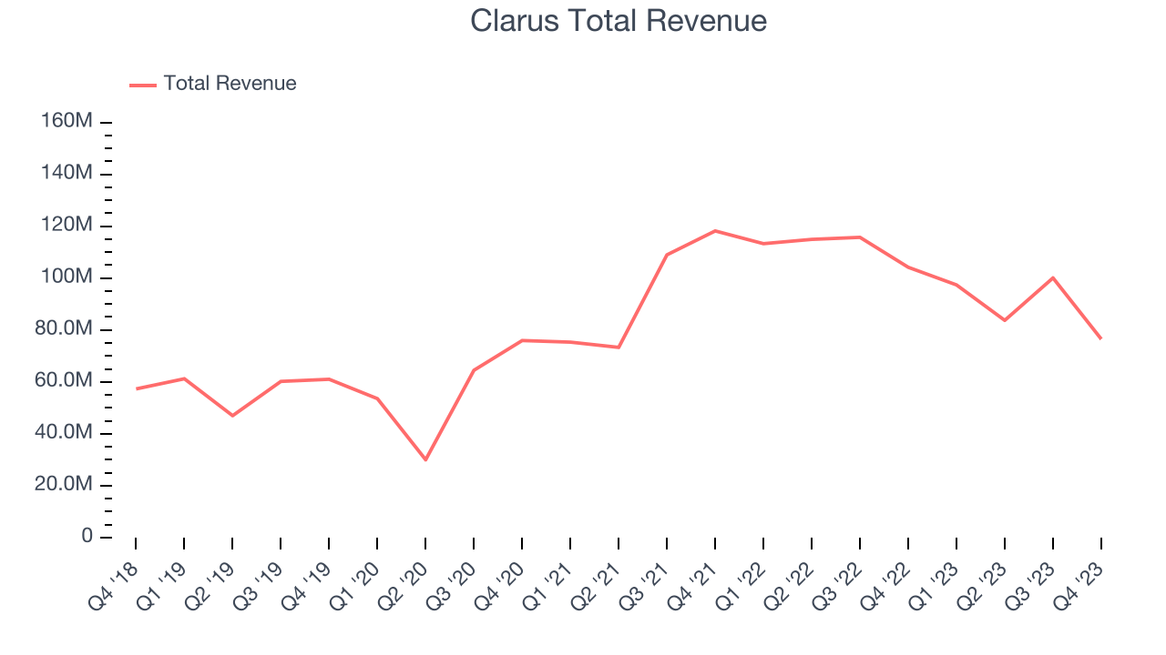 Clarus Total Revenue