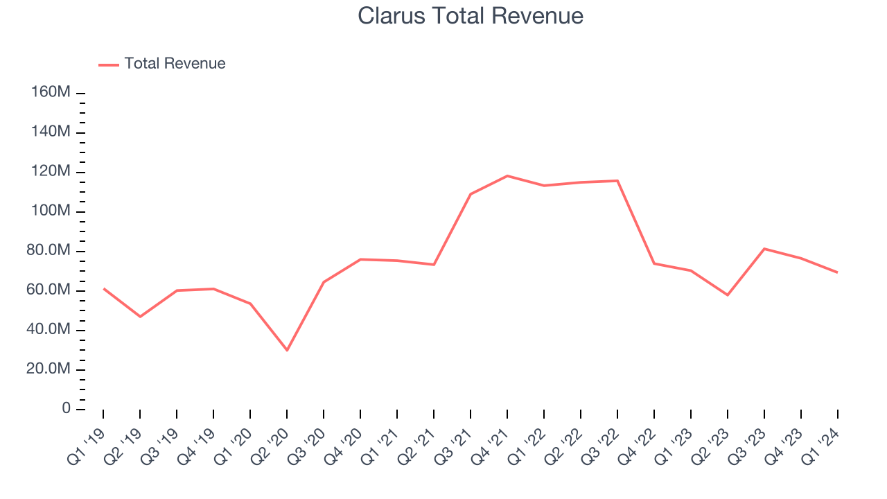 Clarus Total Revenue