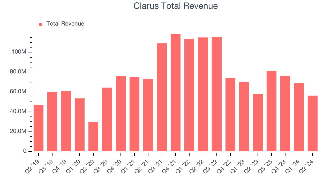 Clarus Total Revenue