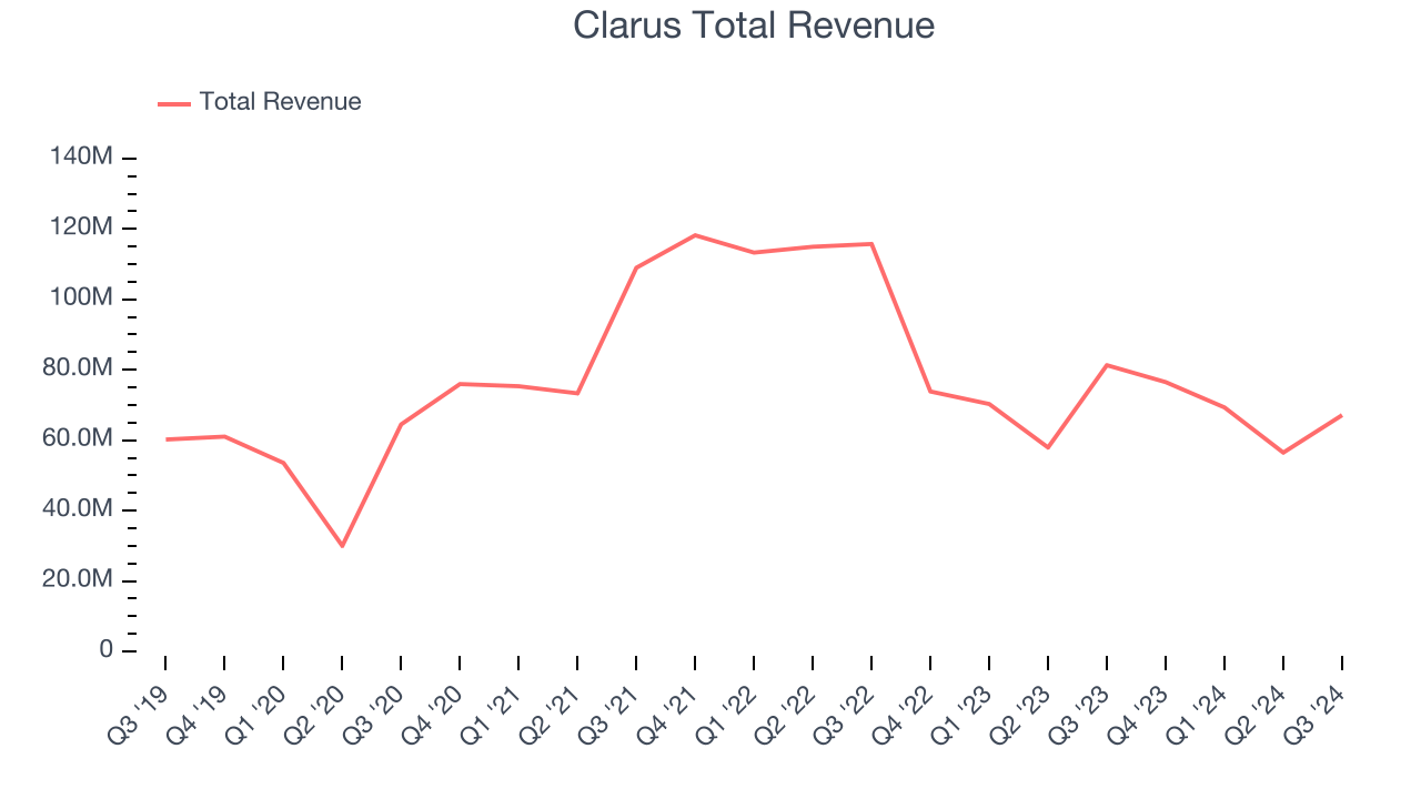 Clarus Total Revenue