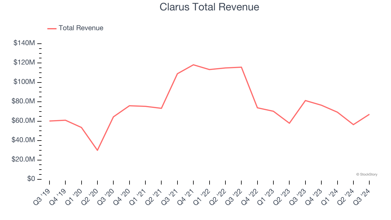 Clarus Total Revenue