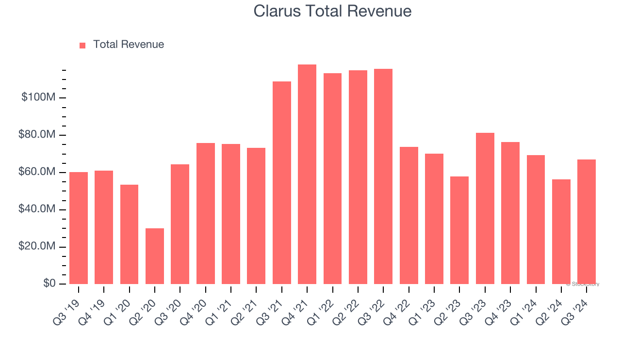 Clarus Total Revenue