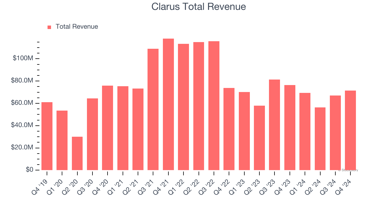 Clarus Total Revenue