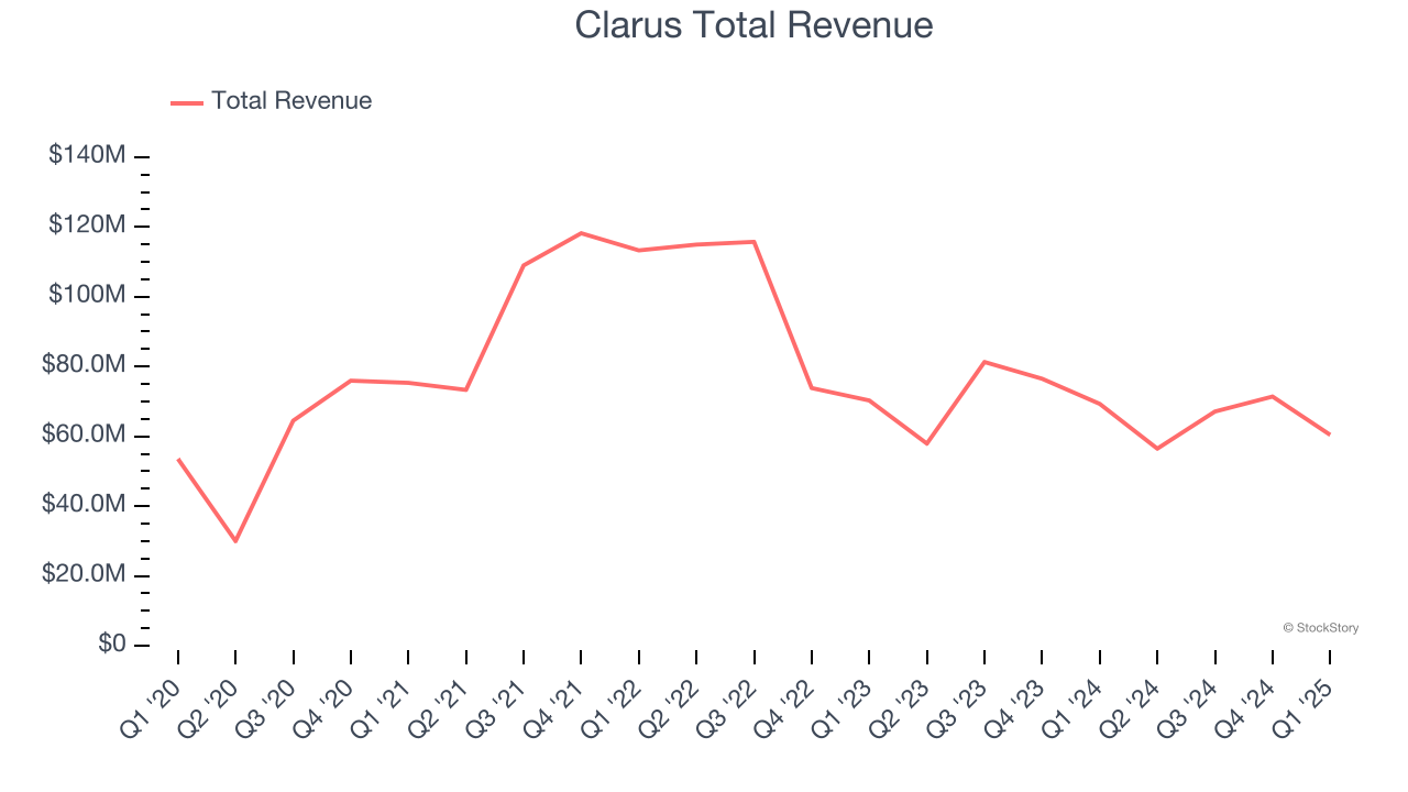 Clarus Total Revenue