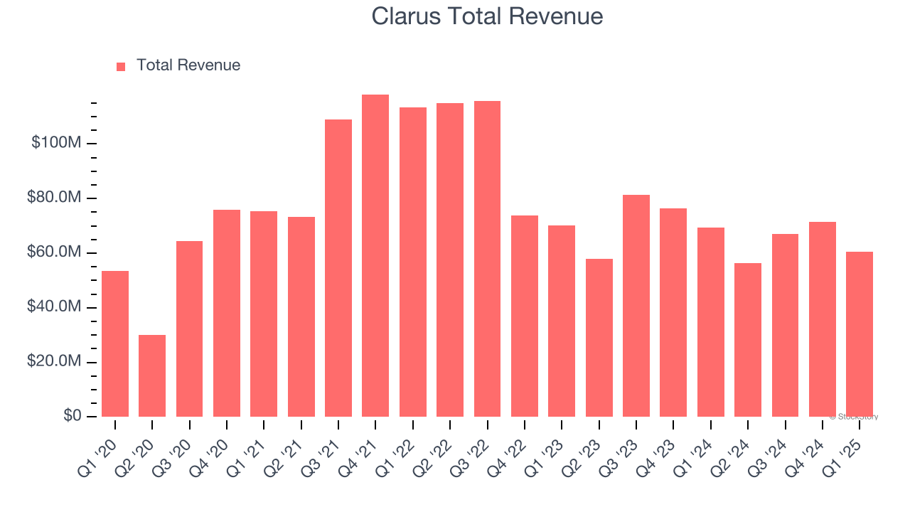 Clarus Total Revenue