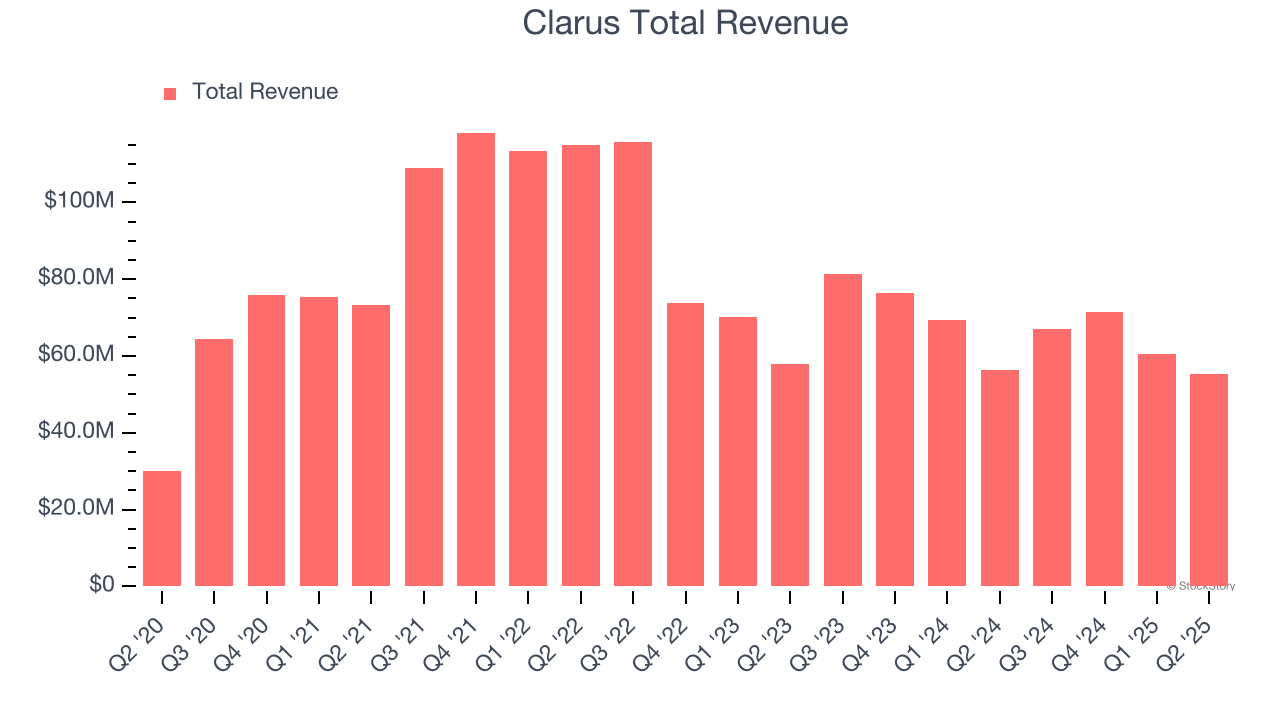 Clarus Total Revenue