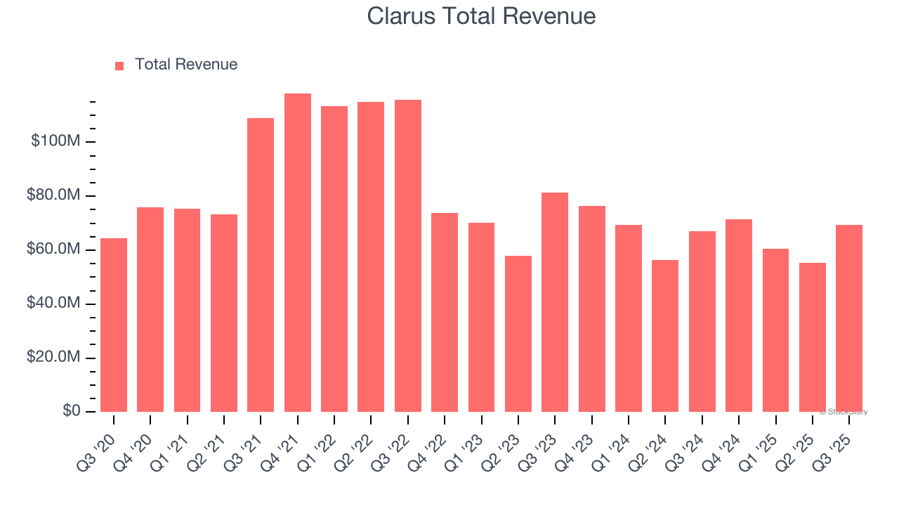 Clarus Total Revenue